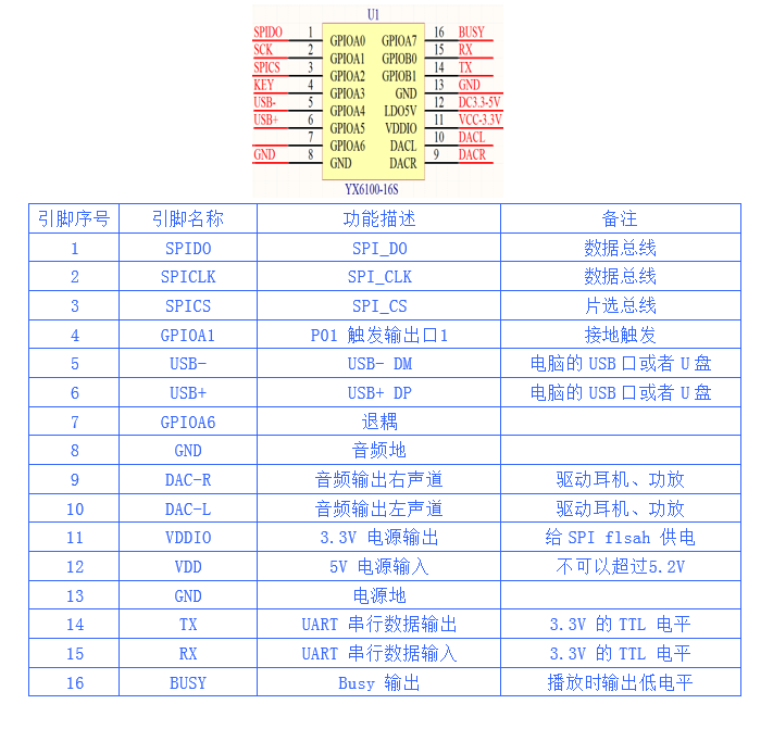 1572657490341443.png YX6100-16S语音芯片引脚界说