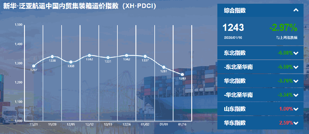 内贸集装箱运价指数持续下行，货主迎来成本优化窗口期