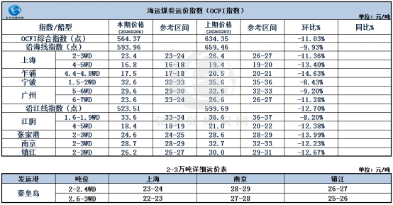 节前煤炭海运市。涸思厶降，交投清淡