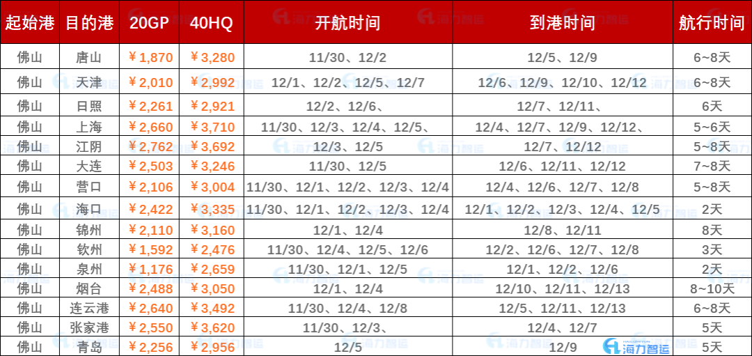 2022年11月最后一周内贸海运集装箱运费报价（拉萨?国内部门港口）