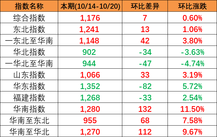 本期中国内贸集装箱运价指数“三涨一跌”，报1176点