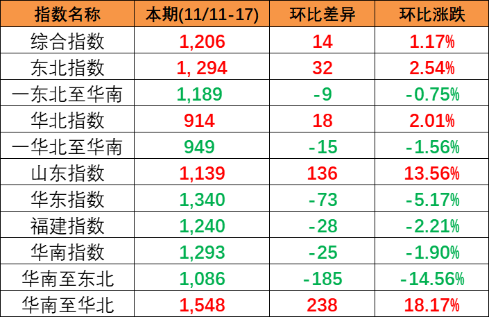 内贸海运市场维持活跃，本期(2023/11/11~17)中国内贸集装箱运价指数幼幅上涨