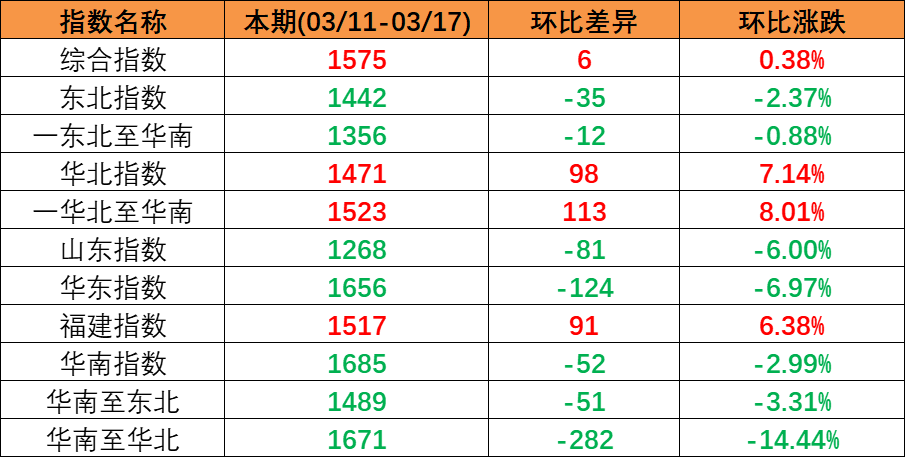 内贸海运市场安稳运行，本期（2023年3月11日至3月17日）中国内贸集装箱运价指数微涨