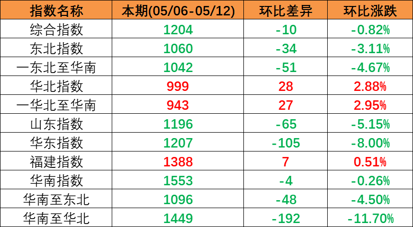市场持续下行，本期（2023年5月06日至5月12日）中国内贸集装箱运价指数环比同比着落