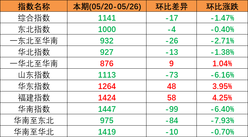 2023年5月20日至5月26日cnhli