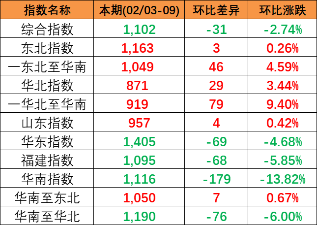 2024年2月3~9日中国内贸集运指数着落2.74%，区域指数“3涨3跌”