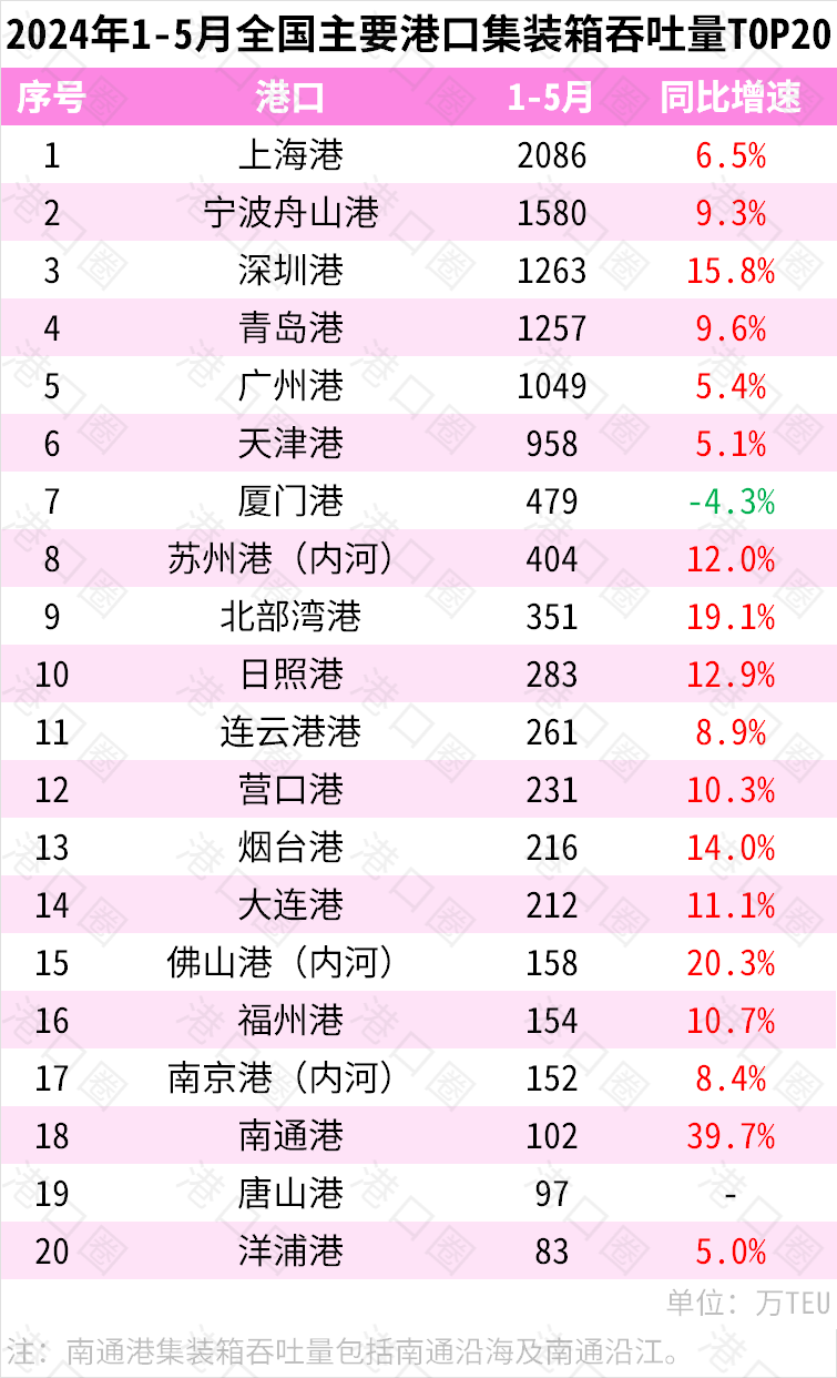 2024年1-5月全国重要港口货物、集装箱吞吐量