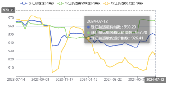 高温持续需要降落，本期珠江航运综合运价指数报收950.2