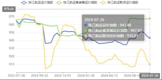 集运市场涨跌互现，本期珠江航运集装箱运价指数报收967.83点