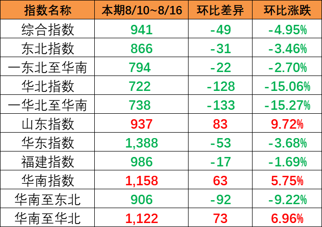 陆续降雨影响市场出运，本期（8月10~8月16日）中国内贸集运指数报941点