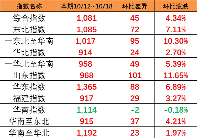 海运旺季迹象出现，本期（10月12~18日）中国内贸集运指数报1081点