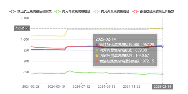 集装箱航路运价整体维稳，2025年第五期珠江航运指数幼幅着落