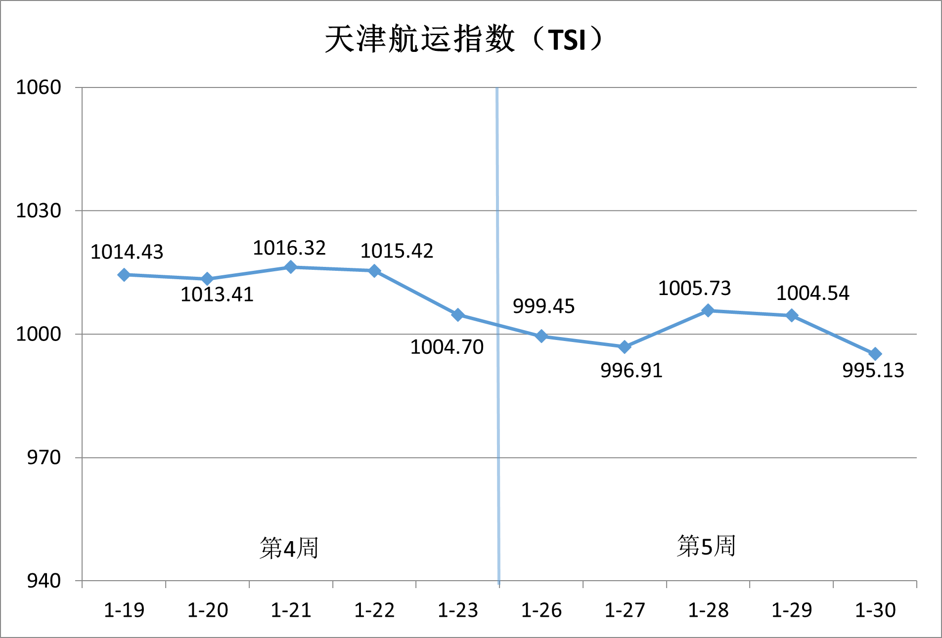内贸集运市。航谇霸思鄢醒，供需博弈加剧
