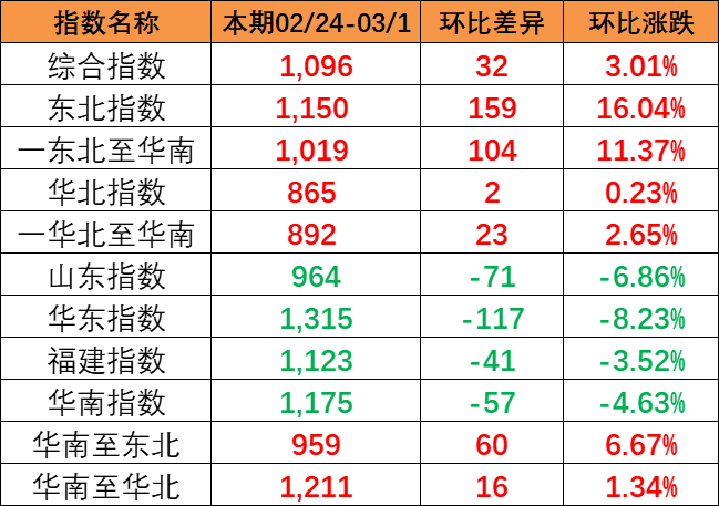 0ef9cde424b10358f4b930dbbe6067df65ead8bb209d1 流向指数全线上涨
,本期中国内贸集装箱运价指数报1096点