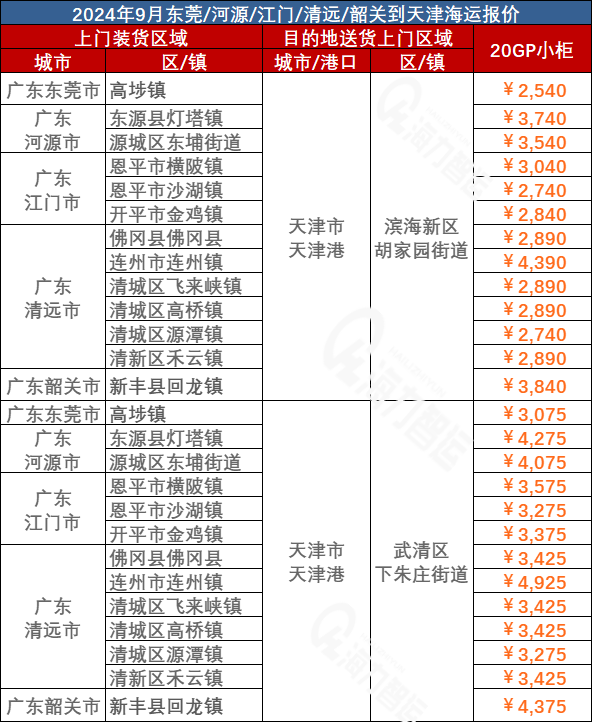汉钟注咸阳、山南、延安、日喀则到天津海运价值