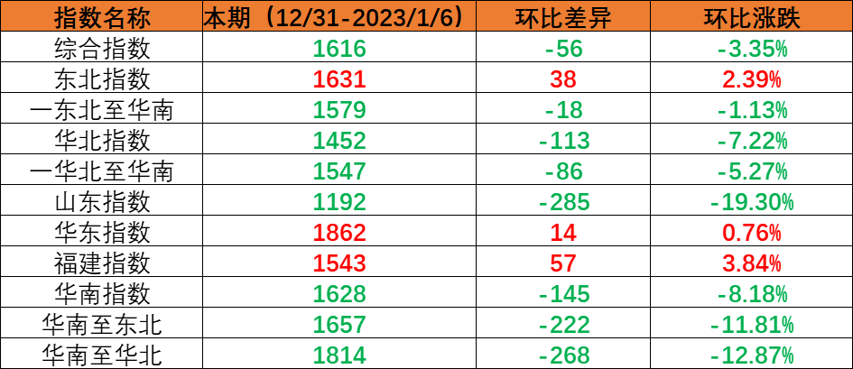 6043de717581900b4b6f7f4d004e9aa263c2485941a73 内贸集装箱运输市场需要幼幅回落,本期(2022年12月31日至2023年1月6日)中国内贸集装箱运价指数环比着落